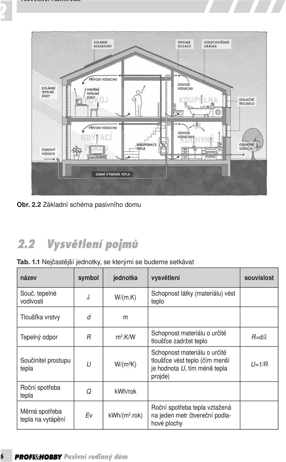 K) Schopnost látky (materiálu) vést teplo Tloušťka vrstvy d m Tepelný odpor R m 2.