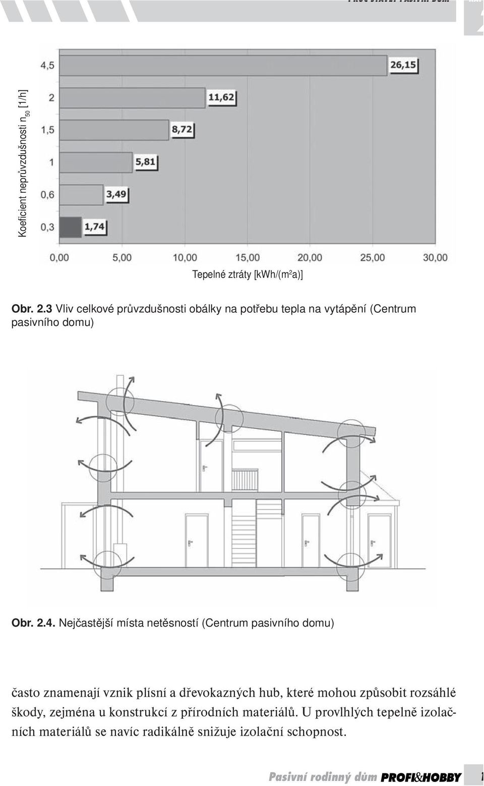 a)] Obr. 2.3 Vliv celkové průvzdušnosti obálky na potřebu tepla na vytápění (Centrum pasivního domu) Obr. 2.4.