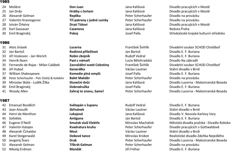 Kališová Reduta Praha 30 Emil Braginskij Pokoj Josef Palla Středočeské krajské kulturní středisko 1986 31 Alois Jirásek Lucerna František Švihlík Divadelní soubor SCHOD Chotěboř 32 Jan Bartoš Rodinná