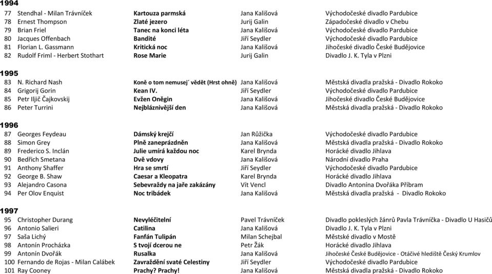 Gassmann Kritická noc Jana Kališová Jihočeské divadlo České Budějovice 82 Rudolf Friml - Herbert Stothart Rose Marie Jurij Galin Divadlo J. K. Tyla v Plzni 1995 83 N.