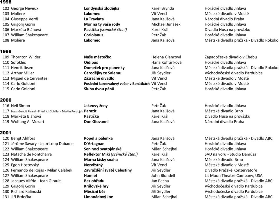 Petr Žák Horácké divadlo Jihlava 108 Molière Lakomec Jana Kališová Městská divadla pražská - Divadlo Rokoko 1999 109 Thornton Wilder Naše městečko Helena Glancová Západočeské divadlo v Chebu 110
