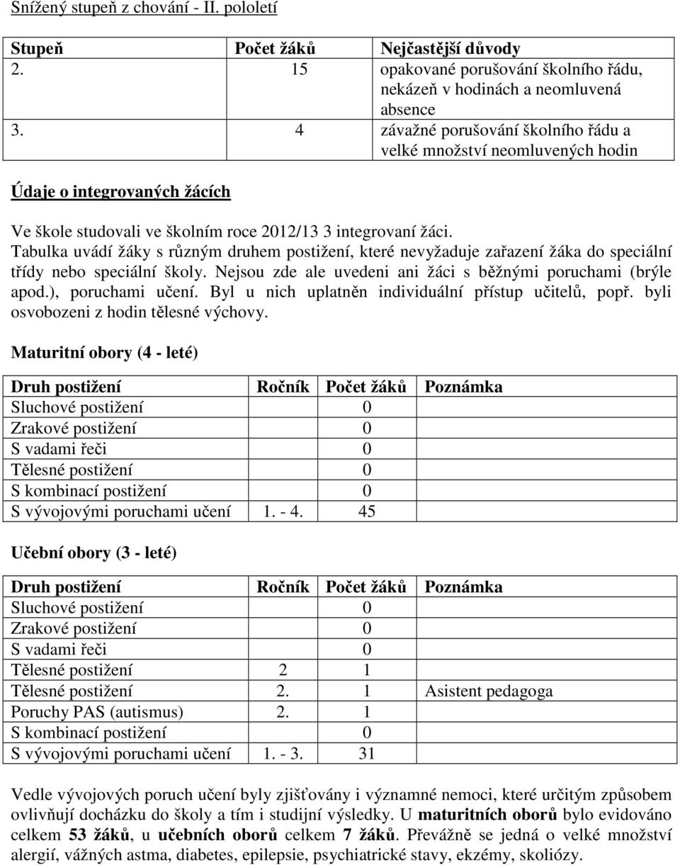 Tabulka uvádí žáky s různým druhem postižení, které nevyžaduje zařazení žáka do speciální třídy nebo speciální školy. Nejsou zde ale uvedeni ani žáci s běžnými poruchami (brýle apod.