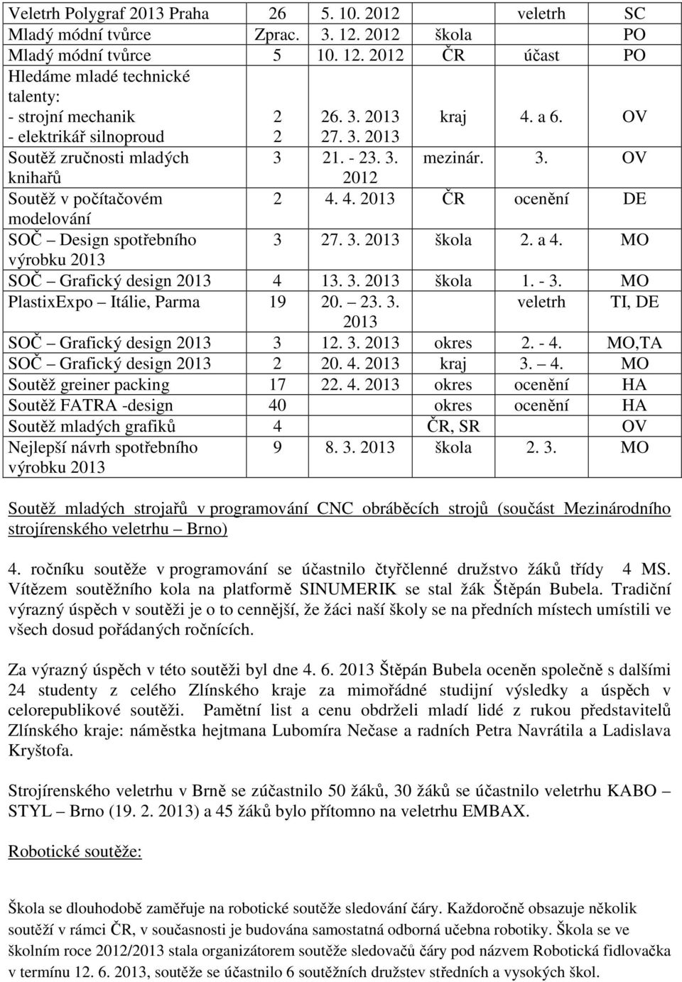 3. 2013 škola 2. a 4. MO výrobku 2013 SOČ Grafický design 2013 4 13. 3. 2013 škola 1. - 3. MO PlastixExpo Itálie, Parma 19 20. 23. 3. veletrh TI, DE 2013 SOČ Grafický design 2013 3 12. 3. 2013 okres 2.