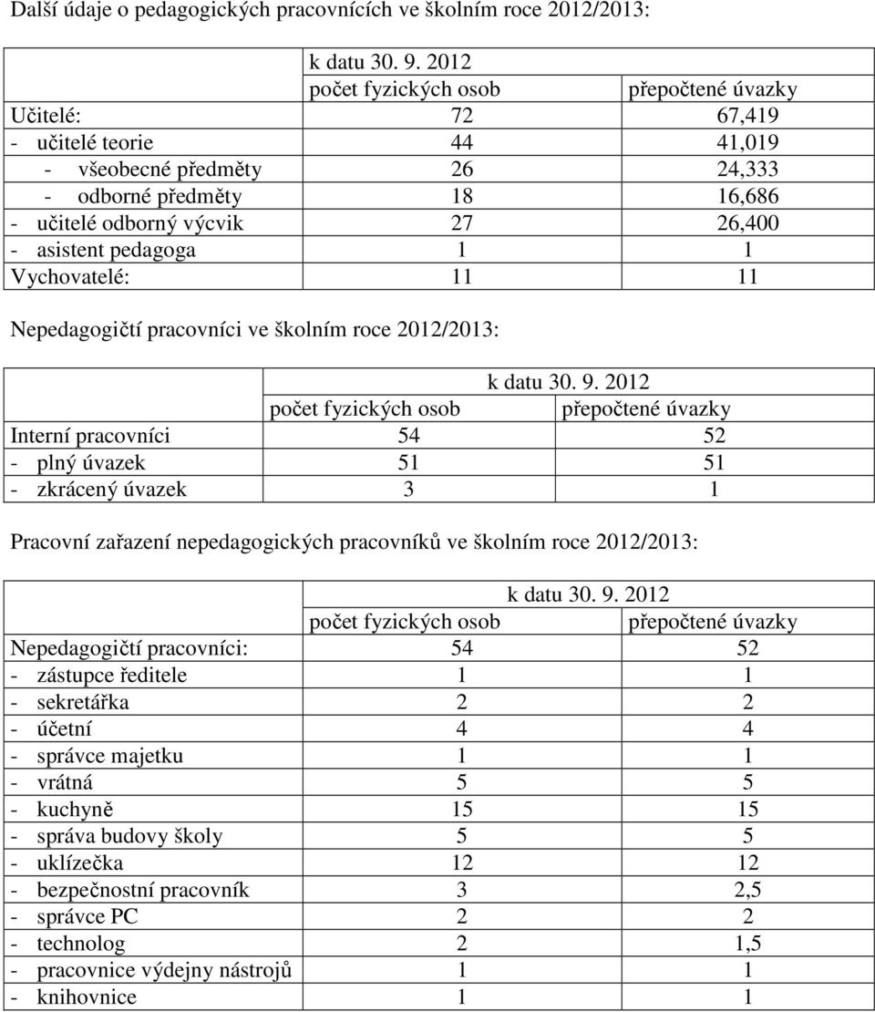 pedagoga 1 1 Vychovatelé: 11 11 Nepedagogičtí pracovníci ve školním roce 2012/2013: k datu 30. 9.