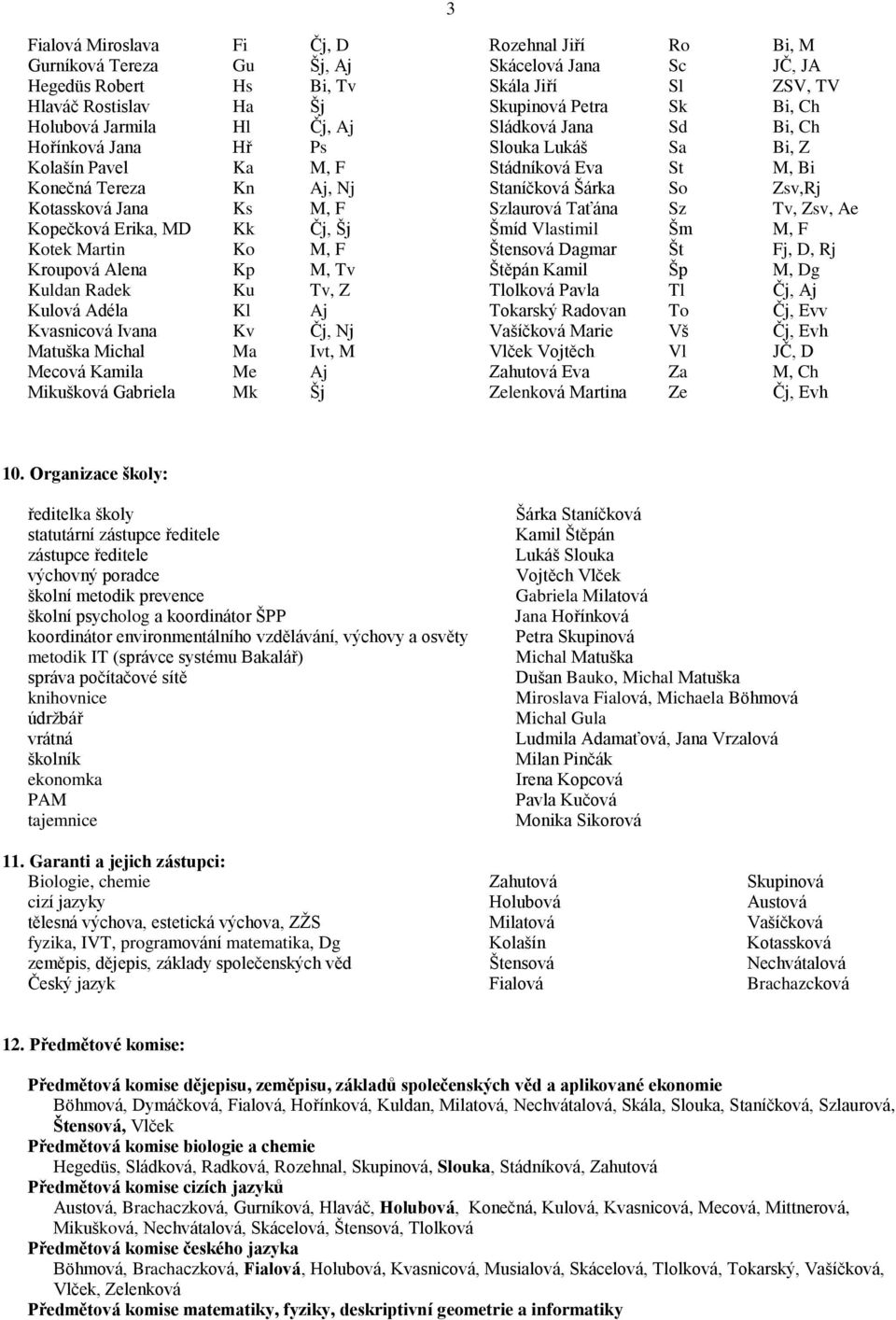 Kotassková Jana Ks M, F Szlaurová Taťána Sz Tv, Zsv, Ae Kopečková Erika, MD Kk Čj, Šj Šmíd Vlastimil Šm M, F Kotek Martin Ko M, F Štensová Dagmar Št Fj, D, Rj Kroupová Alena Kp M, Tv Štěpán Kamil Šp