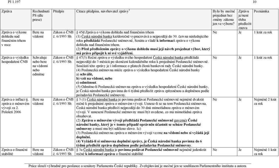 Zákon o ČNB č. 6/1993 Sb. Zákon o ČNB č. 6/1993 Sb. Zákon o ČNB č. 6/1993 Sb. Zákon o ČNB č. 6/1993 Sb. 45d o výkonu dohledu nad finančním trhem (1) Česká národní banka každoročně vypracovává a nejpozději do 30.