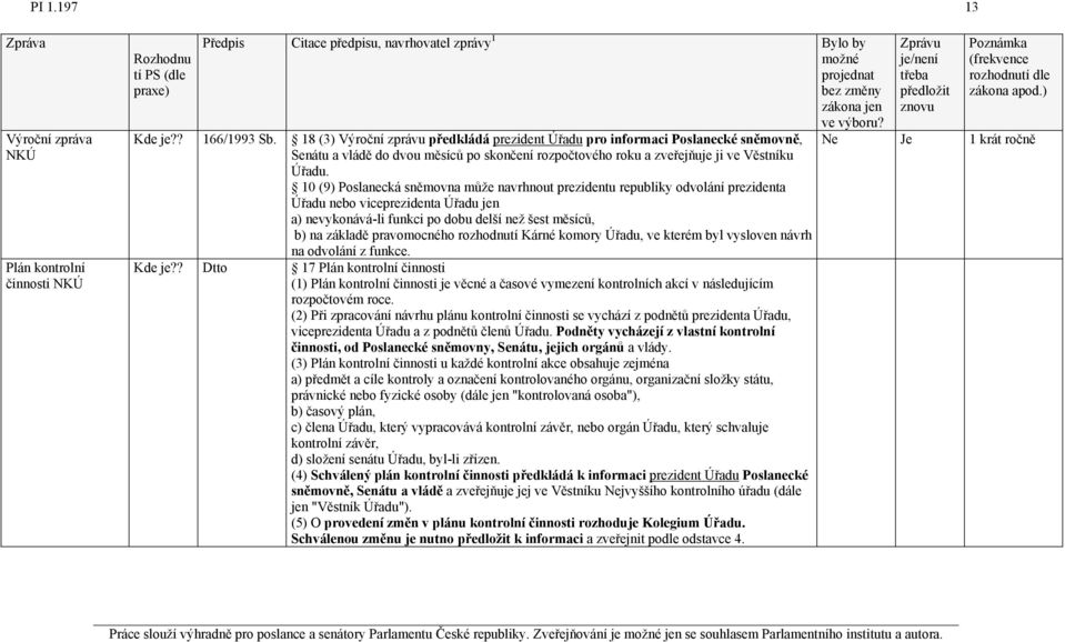 10 (9) Poslanecká sněmovna může navrhnout prezidentu republiky odvolání prezidenta Úřadu nebo viceprezidenta Úřadu jen a) nevykonává-li funkci po dobu delší než šest měsíců, b) na základě