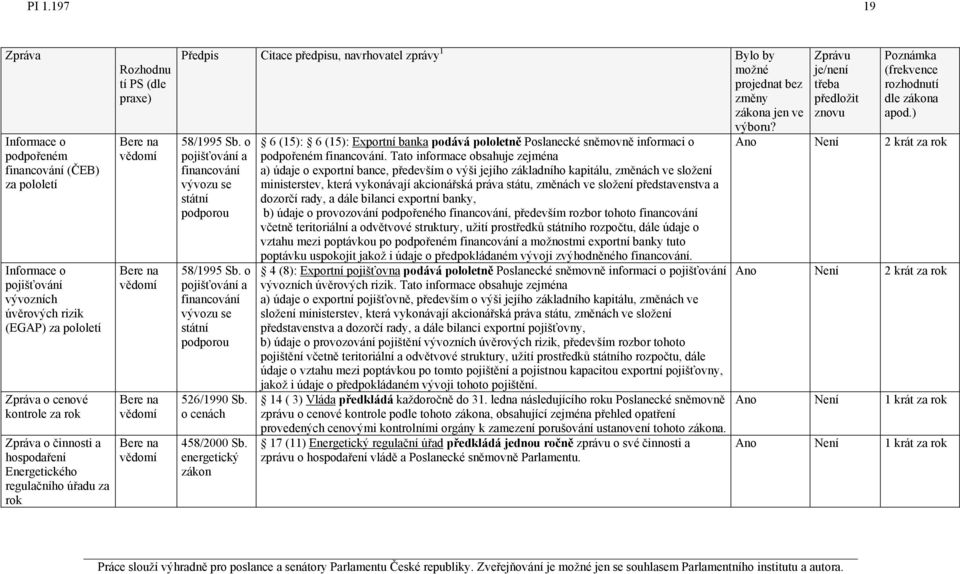 o pojišťování a financování vývozu se státní podporou 58/1995 Sb. o pojišťování a financování vývozu se státní podporou 526/1990 Sb. o cenách 458/2000 Sb.