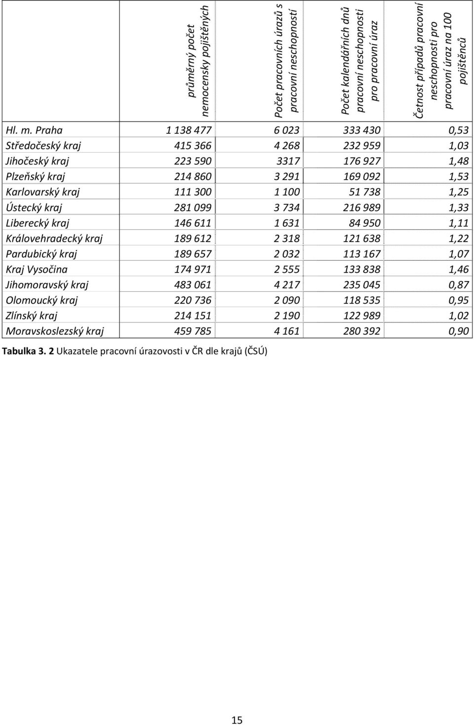 Praha 1 138 477 6 023 333 430 0,53 Středočeský kraj 415 366 4 268 232 959 1,03 Jihočeský kraj 223 590 3317 176 927 1,48 Plzeňský kraj 214 860 3 291 169 092 1,53 Karlovarský kraj 111 300 1 100 51 738