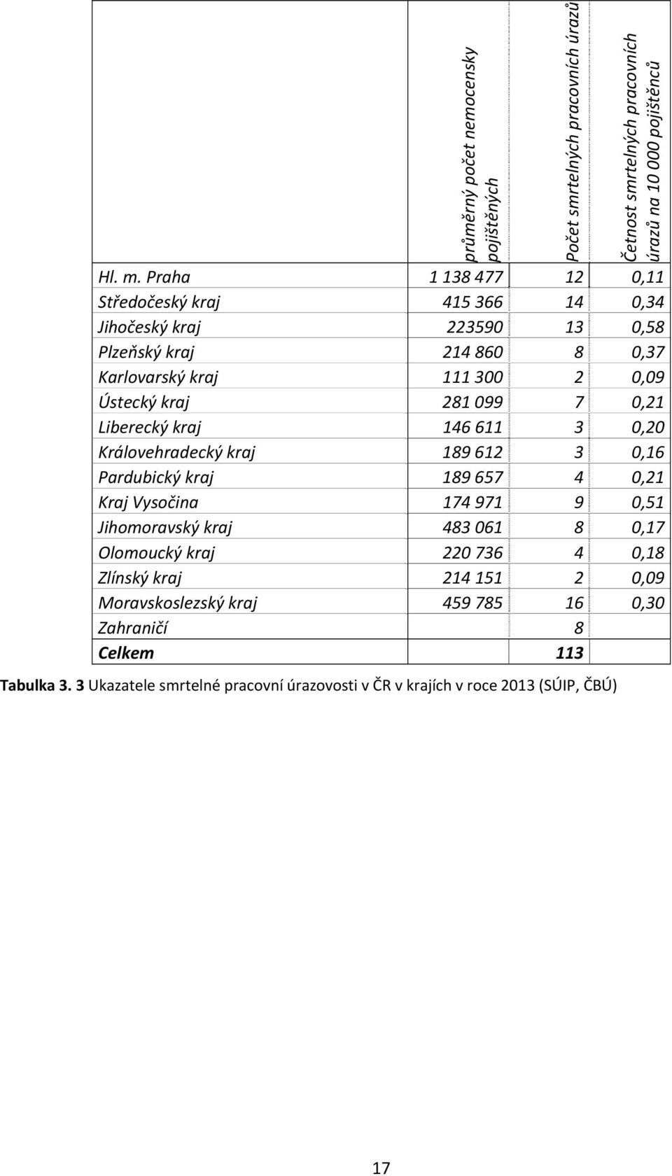 0,21 Liberecký kraj 146 611 3 0,20 Královehradecký kraj 189 612 3 0,16 Pardubický kraj 189 657 4 0,21 Kraj Vysočina 174 971 9 0,51 Jihomoravský kraj 483 061 8 0,17