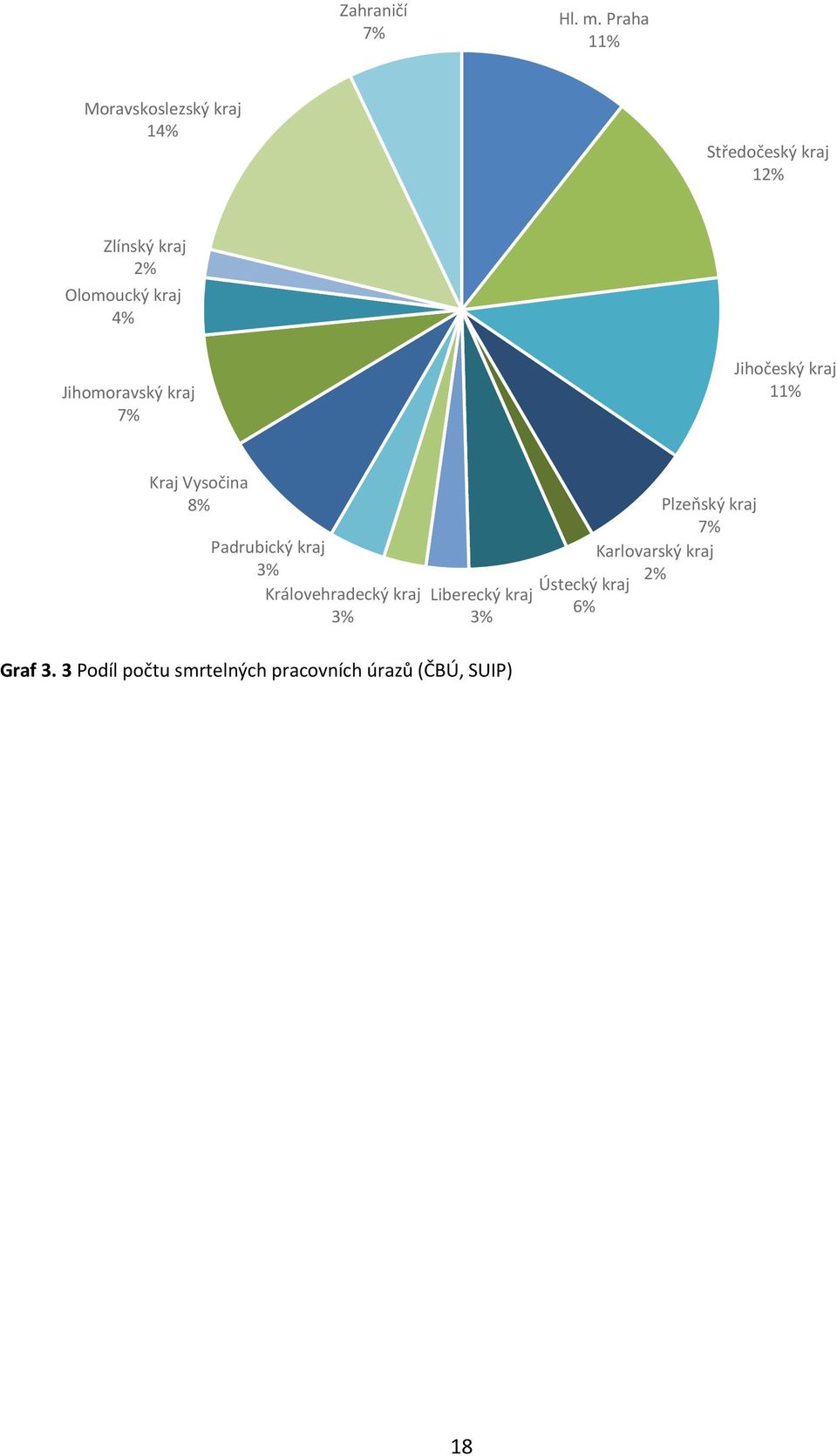 4% Jihomoravský kraj 7% Jihočeský kraj 11% Kraj Vysočina 8% Padrubický kraj 3%