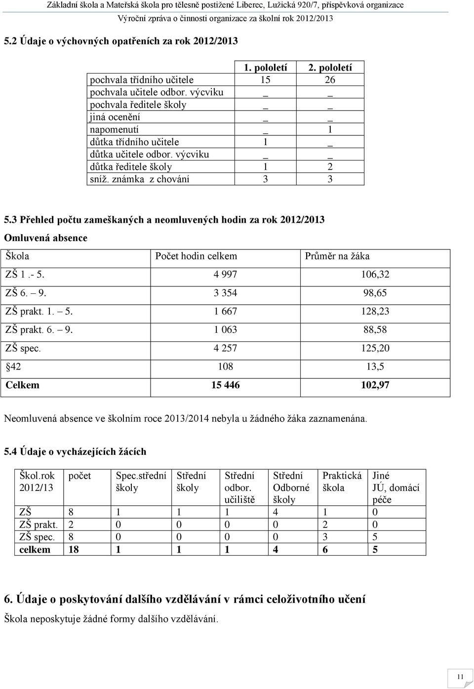 3 Přehled počtu zameškaných a neomluvených hodin za rok 2012/2013 Omluvená absence Škola Počet hodin celkem Průměr na žáka ZŠ 1.- 5. 4 997 106,32 ZŠ 6. 9. 3 354 98,65 ZŠ prakt. 1. 5. 1 667 128,23 ZŠ prakt.