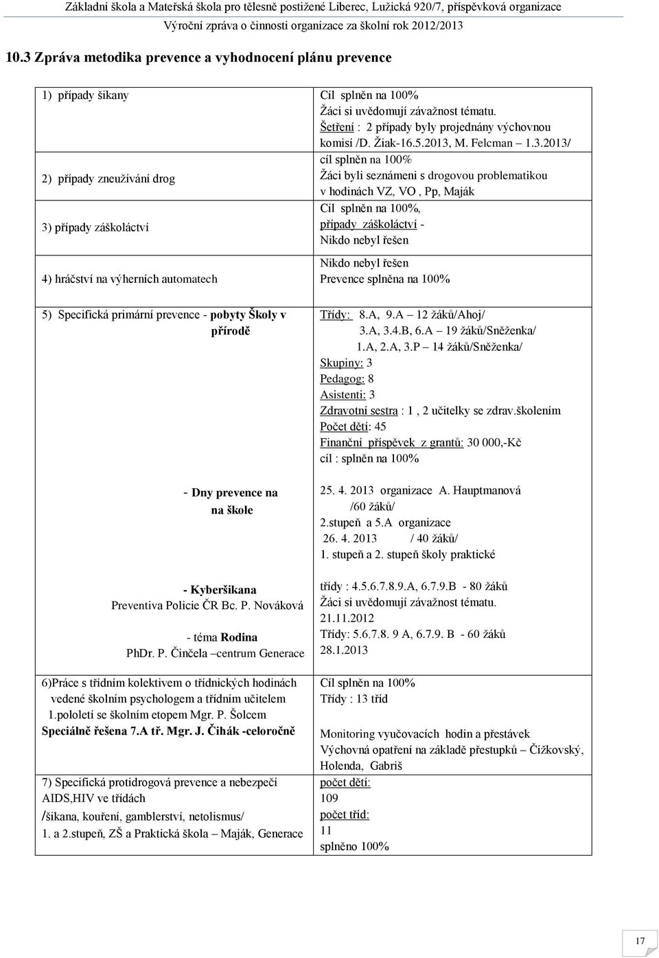 záškoláctví - Nikdo nebyl řešen 4) hráčství na výherních automatech Nikdo nebyl řešen Prevence splněna na 100% 5) Specifická primární prevence - pobyty Školy v přírodě - Dny prevence na na škole -