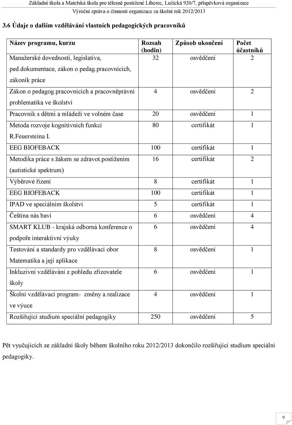 pracovnících a pracovněprávní 4 osvědčení 2 problematika ve školství Pracovník s dětmi a mládeží ve volném čase 20 osvědčení 1 Metoda rozvoje kognitivních funkcí 80 certifikát 1 R.Feuersteina I.