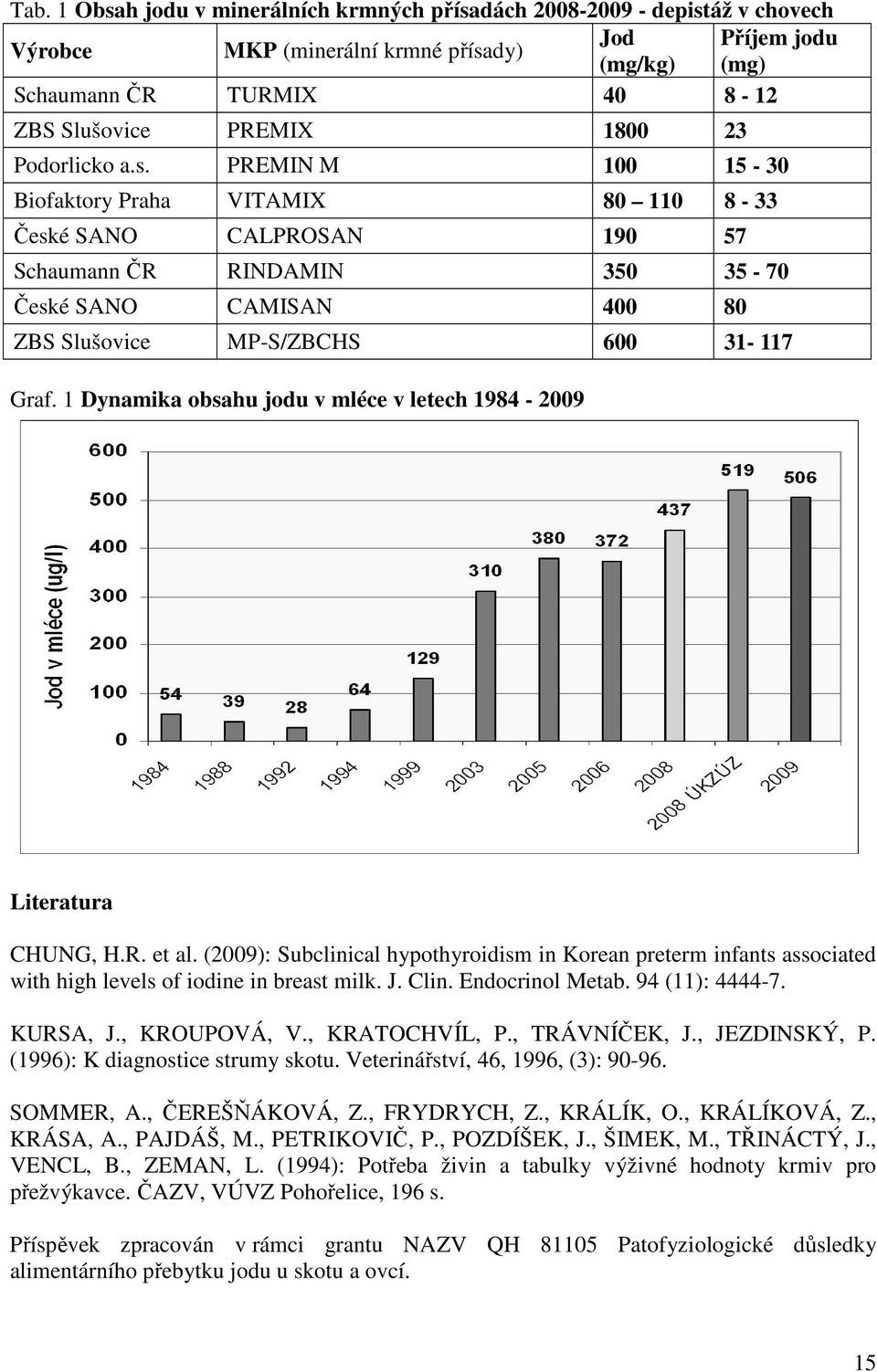 PREMIN M 100 15-30 Biofaktory Praha VITAMIX 80 110 8-33 České SANO CALPROSAN 190 57 Schaumann ČR RINDAMIN 350 35-70 České SANO CAMISAN 400 80 ZBS Slušovice MP-S/ZBCHS 600 31-117 Graf.