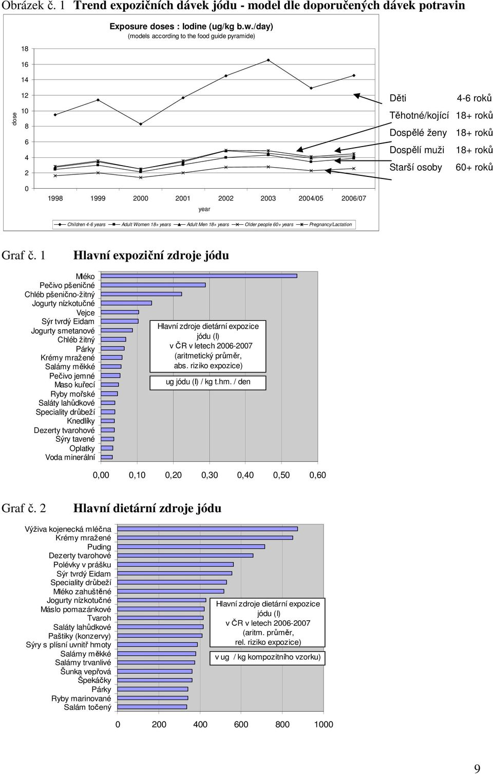 2001 2002 2003 2004/05 2006/07 year Children 4-6 years Adult Women 18+ years Adult Men 18+ years Older people 60+ years Pregnancy/Lactation Graf č.