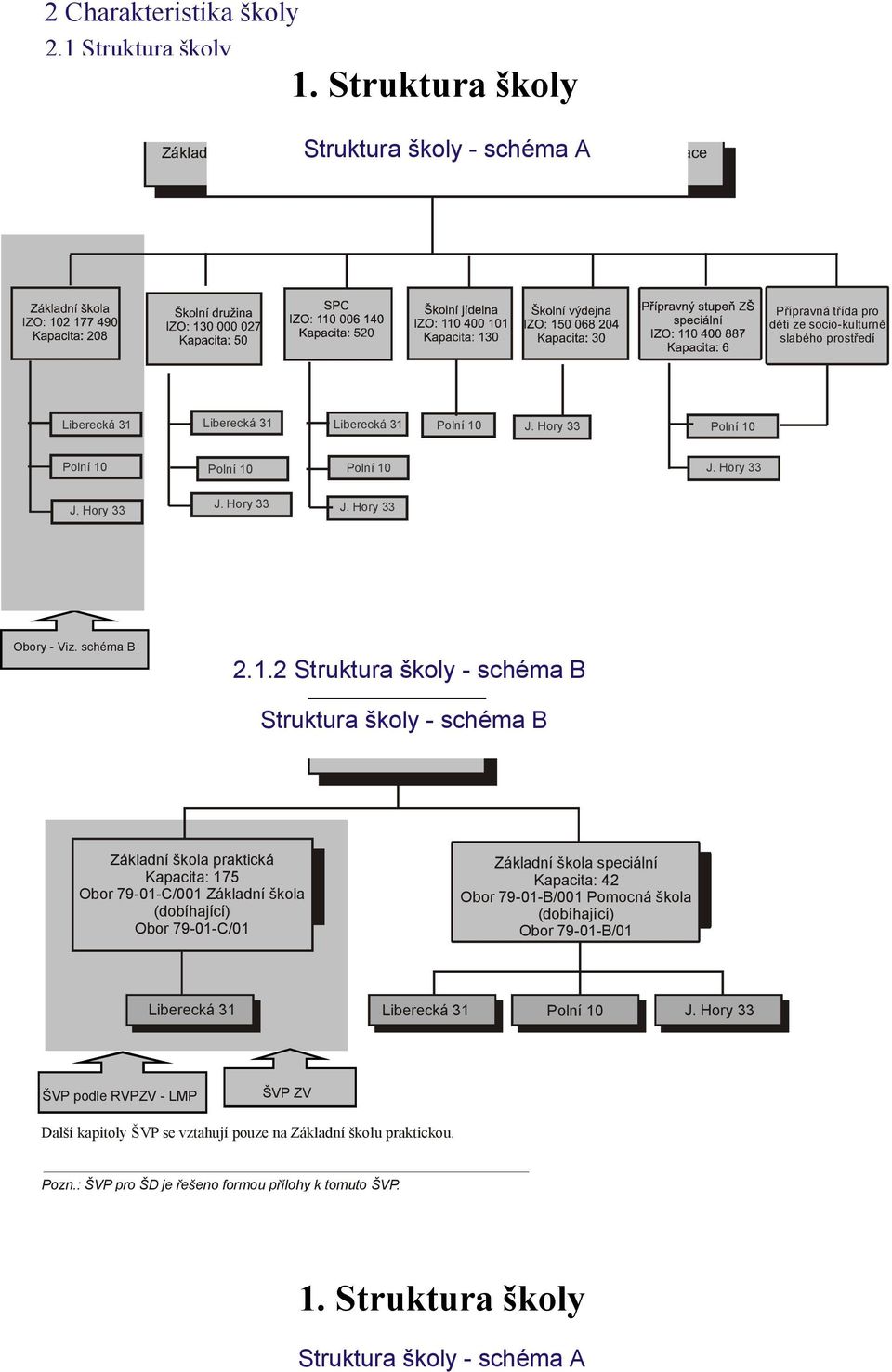 Struktura školy 2.1.