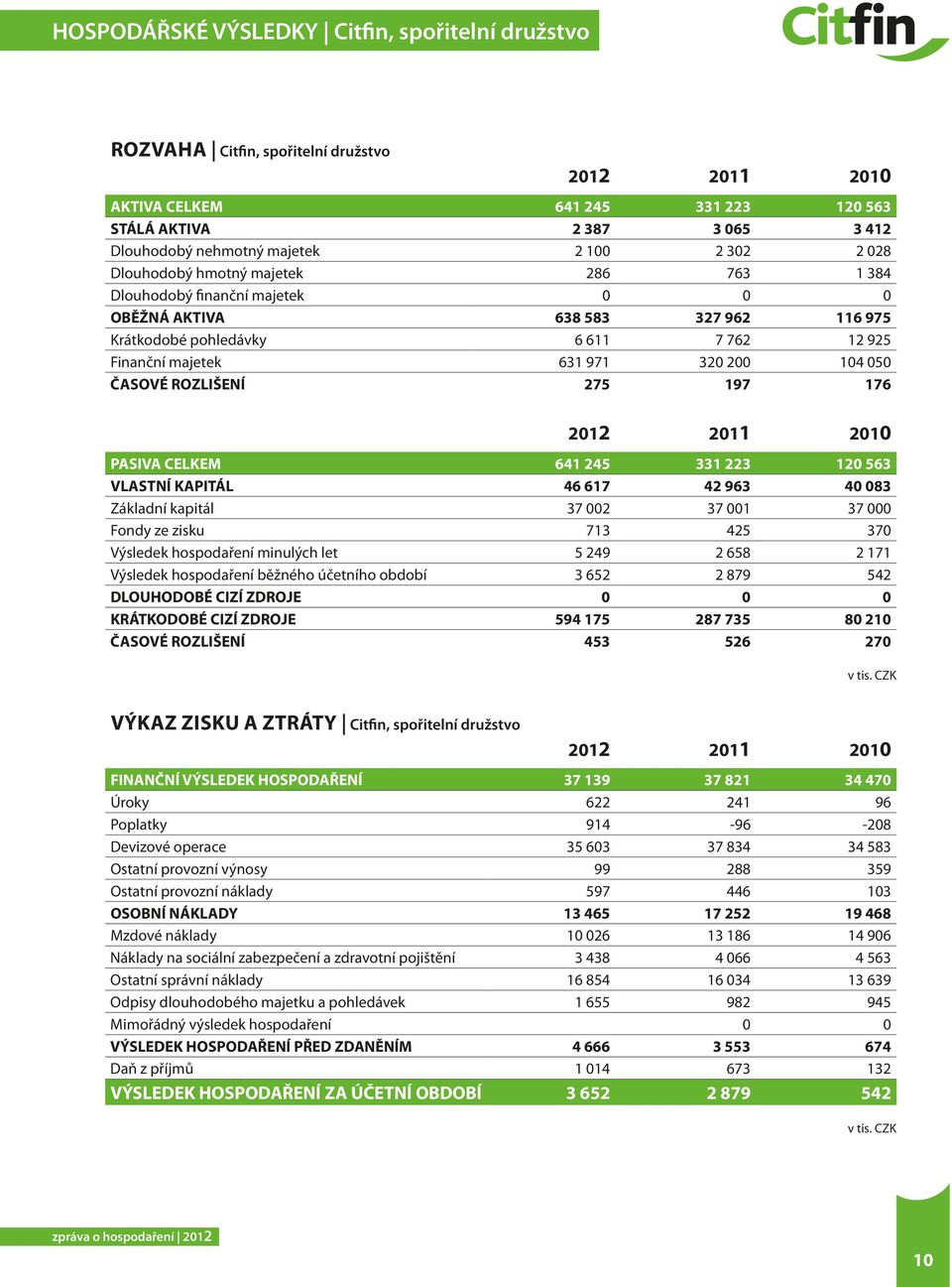 200 104 050 ČASOVÉ ROZLIŠENÍ 275 197 176 2012 2011 2010 PASIVA CELKEM 641 245 331 223 120 563 VLASTNÍ KAPITÁL 46 617 42 963 40 083 Základní kapitál 37 002 37 001 37 000 Fondy ze zisku 713 425 370