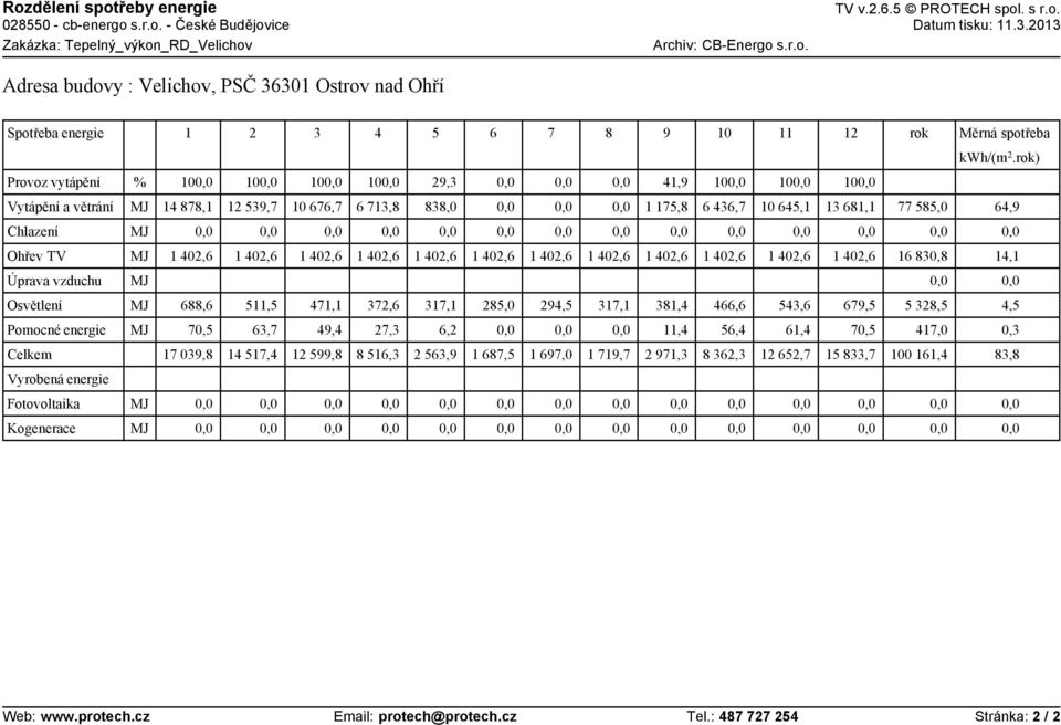 402,6 1 402,6 1 402,6 1 402,6 1 402,6 1 402,6 1 402,6 1 402,6 1 402,6 1 402,6 1 402,6 16 830,8 14,1 Úprava vzduchu MJ Osvětlení MJ 688,6 511,5 471,1 372,6 317,1 285,0 294,5 317,1 381,4 466,6 543,6