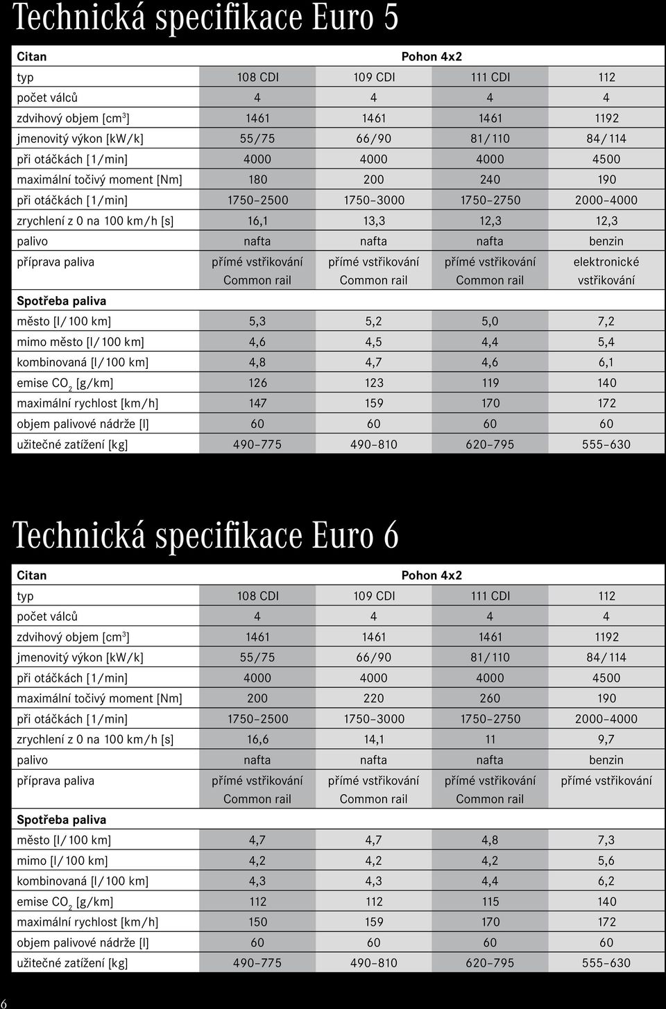 nafta nafta nafta benzin příprava paliva přímé vstřikování Common rail přímé vstřikování Common rail přímé vstřikování Common rail elektronické vstřikování Spotřeba paliva město [l/100 km] 5,3 5,2