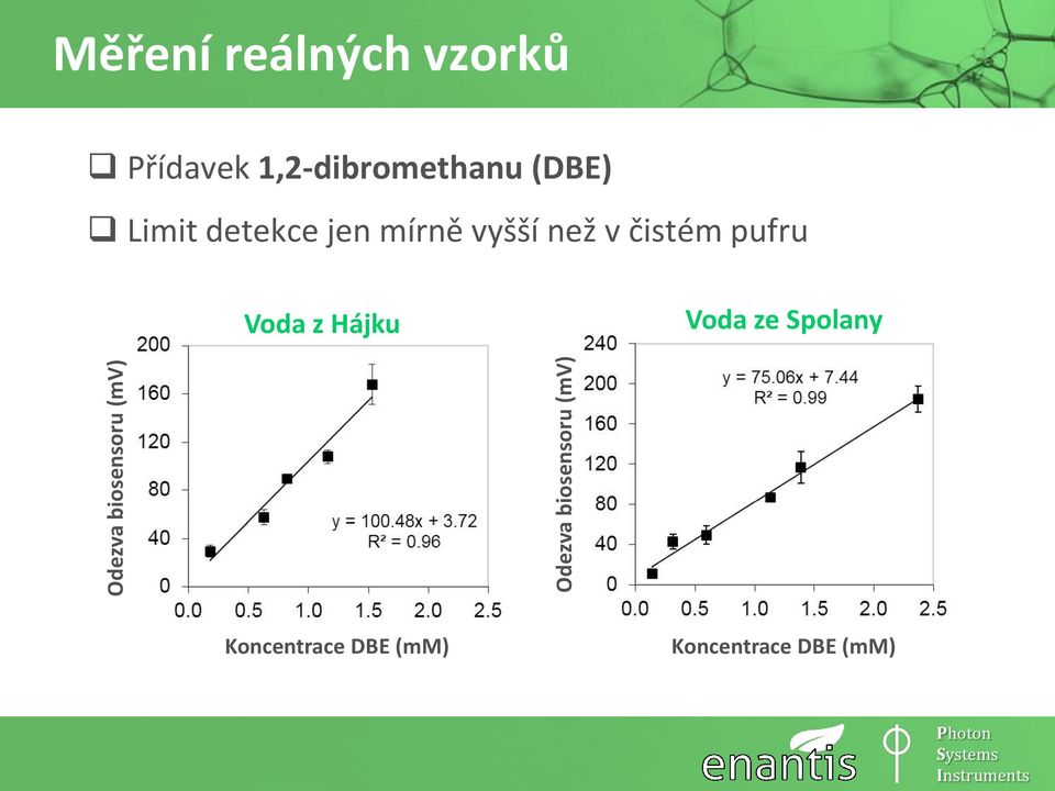 detekce jen mírně vyšší než v čistém pufru Voda z