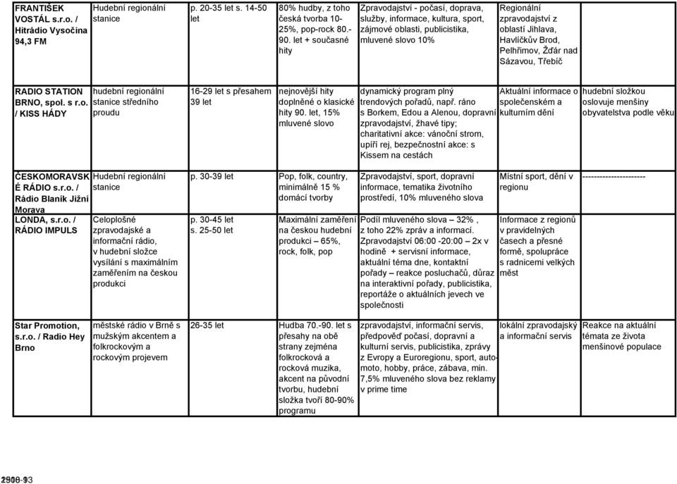 Pelhřimov, Žďár nad Sázavou, Třebíč RADIO STATION BRNO, spol. s r.o. / KISS HÁDY hudební regionální stanice středního proudu 16-29 let s přesahem 39 let nejnovější hity doplněné o klasické hity 90.