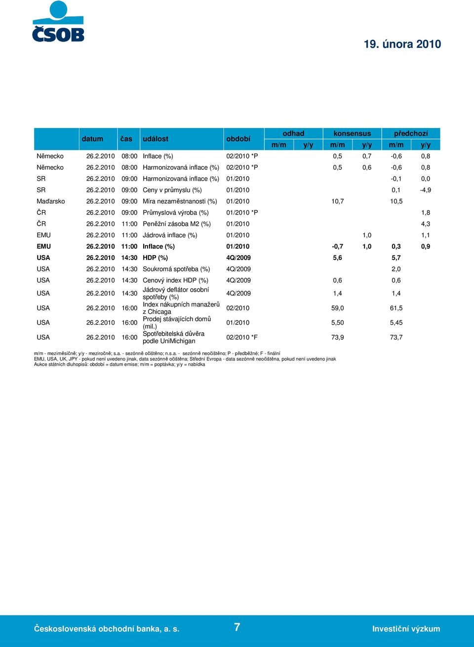 2.2010 11:00 Peněžní zásoba M2 (%) 01/2010 4,3 EMU 26.2.2010 11:00 Jádrová inflace (%) 01/2010 1,0 1,1 EMU 26.2.2010 11:00 Inflace (%) 01/2010-0,7 1,0 0,3 0,9 USA 26.2.2010 14:30 HDP (%) 4Q/2009 5,6 5,7 USA 26.