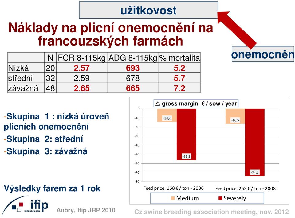 2 * -Skupina 1 : nízká úroveň plicních onemocnění -Skupina 2: střední -Skupina 3: závažná 0-10 -20-30 -40-50 -60