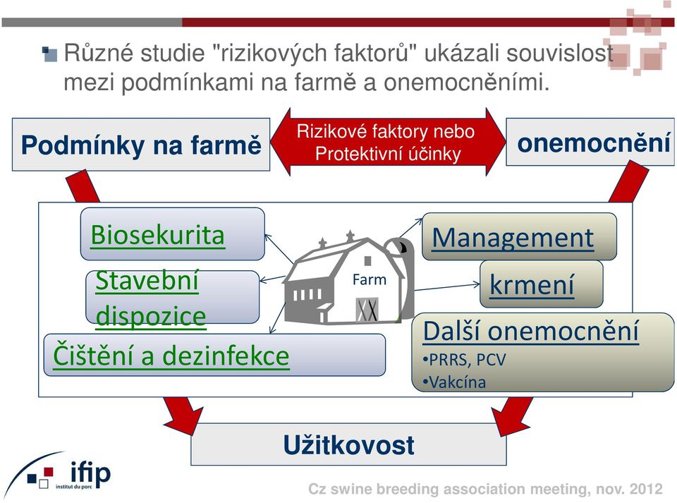 Podmínky na farmě Rizikové faktory nebo Protektivní účinky onemocnění