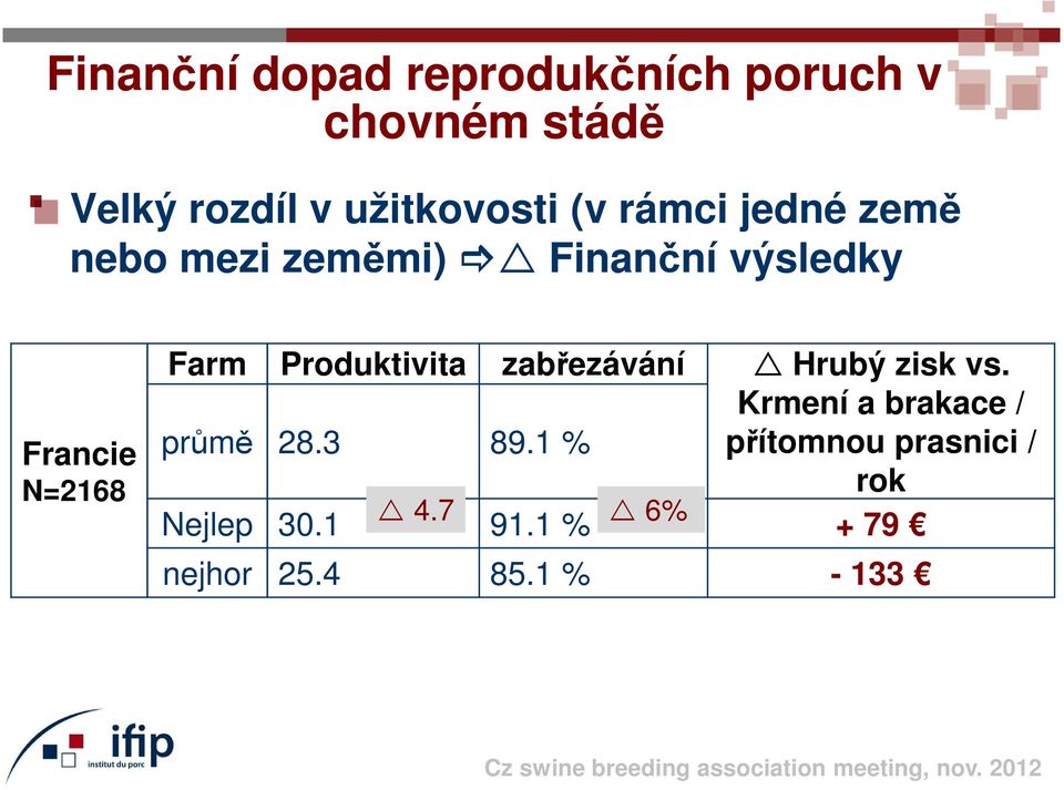 N=2168 Farm Produktivita zabřezávání Hrubý zisk vs.