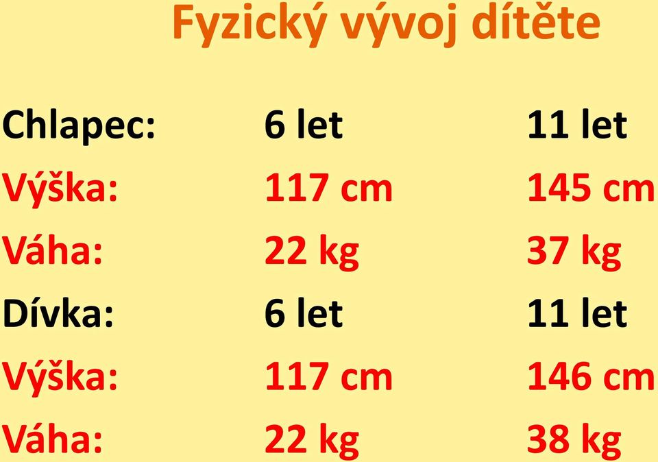 Váha: 22 kg 37 kg Dívka: 6 let 11