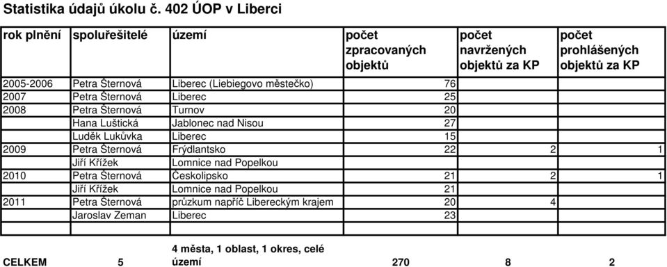 Šternová Liberec (Liebiegovo městečko) 76 2007 Petra Šternová Liberec 25 2008 Petra Šternová Turnov 20 Hana Luštická Jablonec nad Nisou 27 Luděk Lukůvka