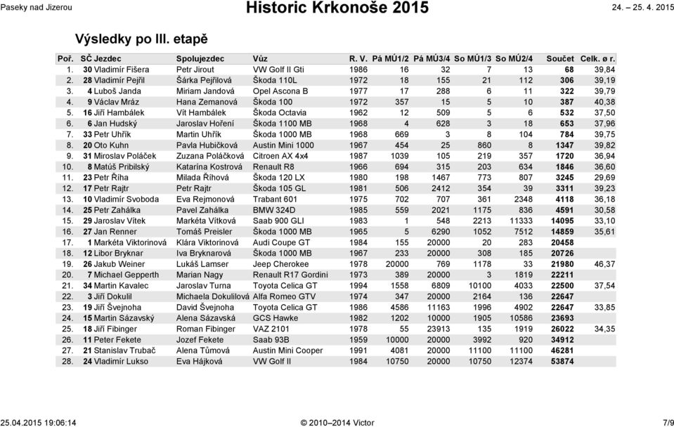 9 Václav Mráz Hana Zemanová Škoda 100 1972 357 15 5 10 387 40,38 5. 16 Jiří Hambálek Vít Hambálek Škoda Octavia 1962 12 509 5 6 532 37,50 6.