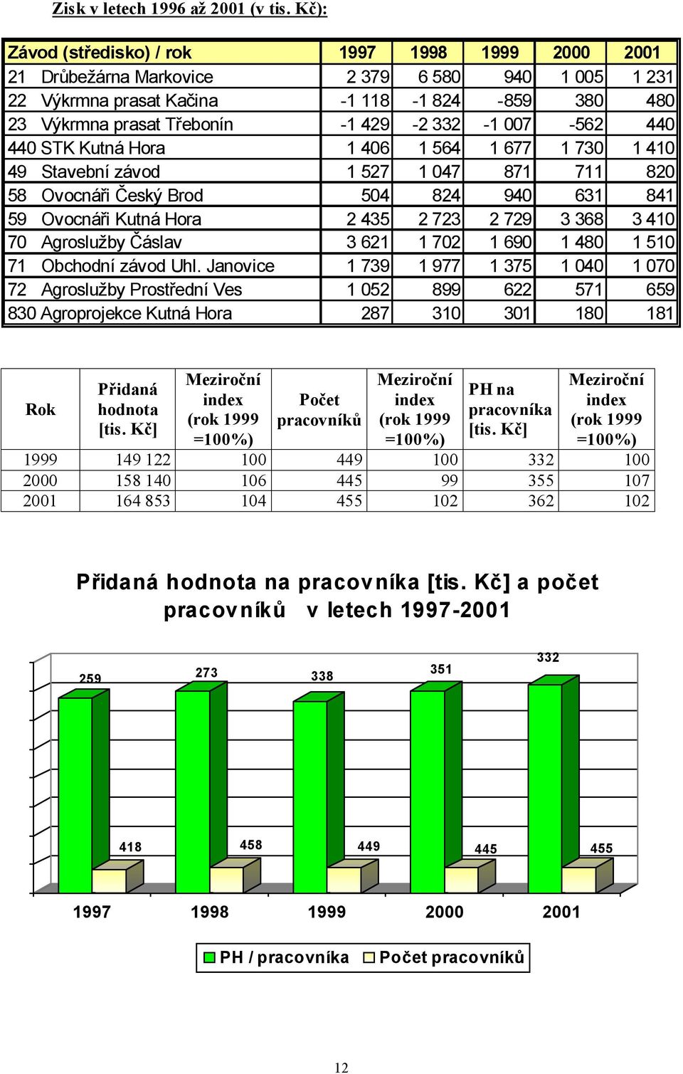 007-562 440 440 STK Kutná Hora 1 406 1 564 1 677 1 730 1 410 49 Stavební závod 1 527 1 047 871 711 820 58 Ovocnáři Český Brod 504 824 940 631 841 59 Ovocnáři Kutná Hora 2 435 2 723 2 729 3 368 3 410