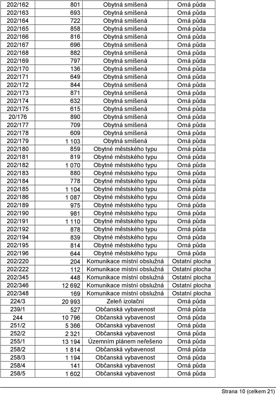 Orná půda 202/173 871 Obytná smíšená Orná půda 202/174 632 Obytná smíšená Orná půda 202/175 615 Obytná smíšená Orná půda 20/176 890 Obytná smíšená Orná půda 202/177 709 Obytná smíšená Orná půda