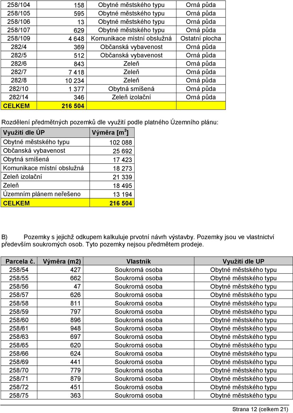 282/10 1 377 Obytná smíšená Orná půda 282/14 346 Zeleň izolační Orná půda CELKEM 216 504 Rozdělení předmětných pozemků dle využití podle platného Územního plánu: Využití dle ÚP Výměra [m 2 ] Obytné