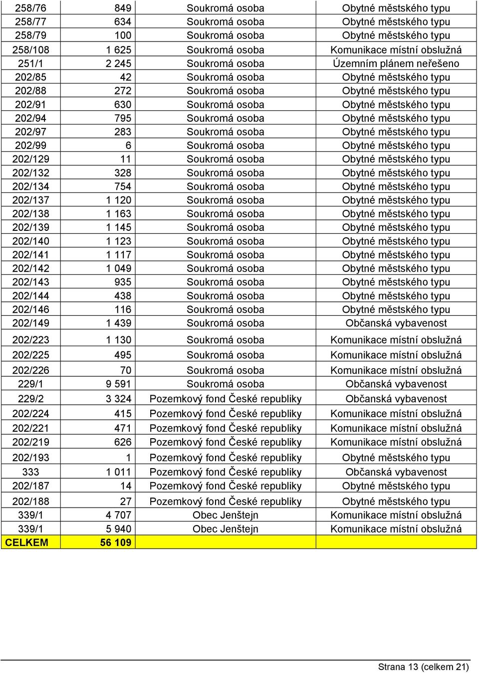 202/94 795 Soukromá osoba Obytné městského typu 202/97 283 Soukromá osoba Obytné městského typu 202/99 6 Soukromá osoba Obytné městského typu 202/129 11 Soukromá osoba Obytné městského typu 202/132