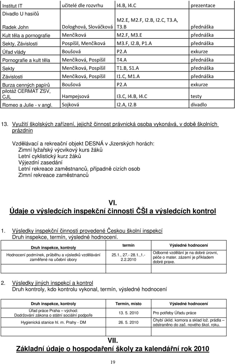 B, S1.A přednáška Závislosti Menčíková, Pospíšil I1.C, M1.A přednáška Burza cenných papírů Boušová P2.A exkurze pilotáž CERMAT ZSV, CJL Hampejsová I3.C, I4.B, I4.C testy Romeo a Julie - v angl.