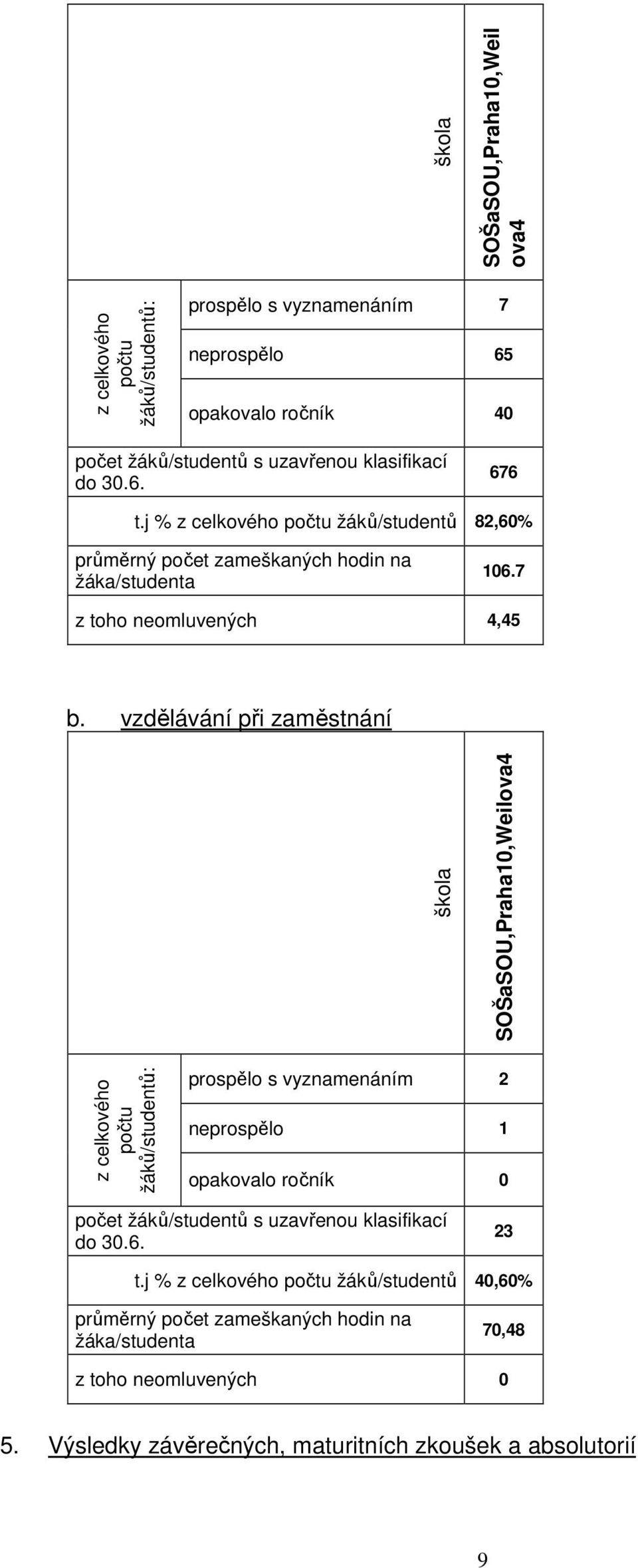 vzdělávání při zaměstnání škola SOŠaSOU,Praha10,Weilova4 z celkového počtu žáků/studentů: prospělo s vyznamenáním 2 neprospělo 1 opakovalo ročník 0 žáků/studentů s