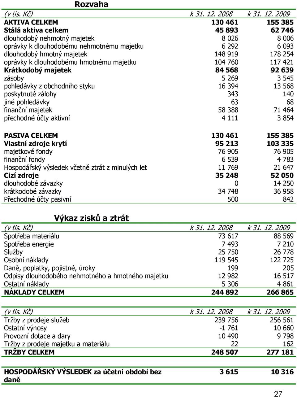 2009 AKTIVA CELKEM 130 461 155 385 Stálá aktiva celkem 45 893 62 746 dlouhodobý nehmotný majetek 8 026 8 006 oprávky k dlouhodobému nehmotnému majetku 6 292 6 093 dlouhodobý hmotný majetek 148 919