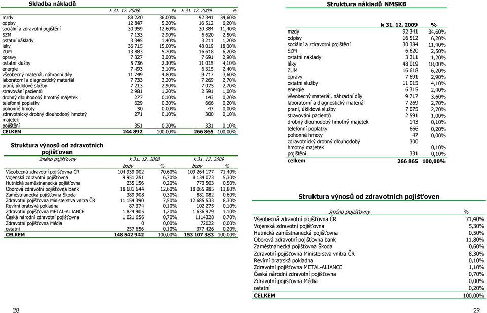 2009 % mzdy 88 220 36,00% 92 341 34,60% odpisy 12 847 5,20% 16 512 6,20% sociální a zdravotní pojištění 30 959 12,60% 30 384 11,40% SZM 7 133 2,90% 6 620 2,50% ostatní náklady 3 345 1,40% 3 211 1,20%