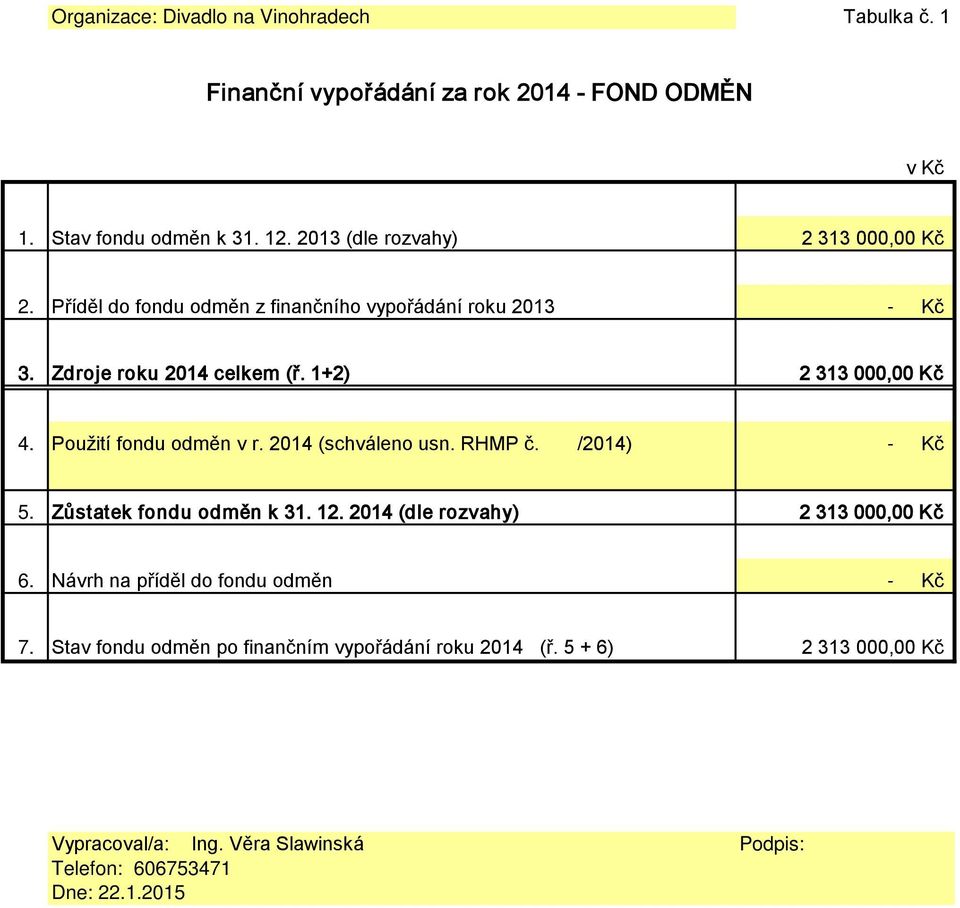 Použití fondu odměn v r. 2014 (schváleno usn. RHMP č. /2014) 5. Zůstatek fondu odměn k 31. 12. 2014 (dle rozvahy) 2 313 00 Kč 6.