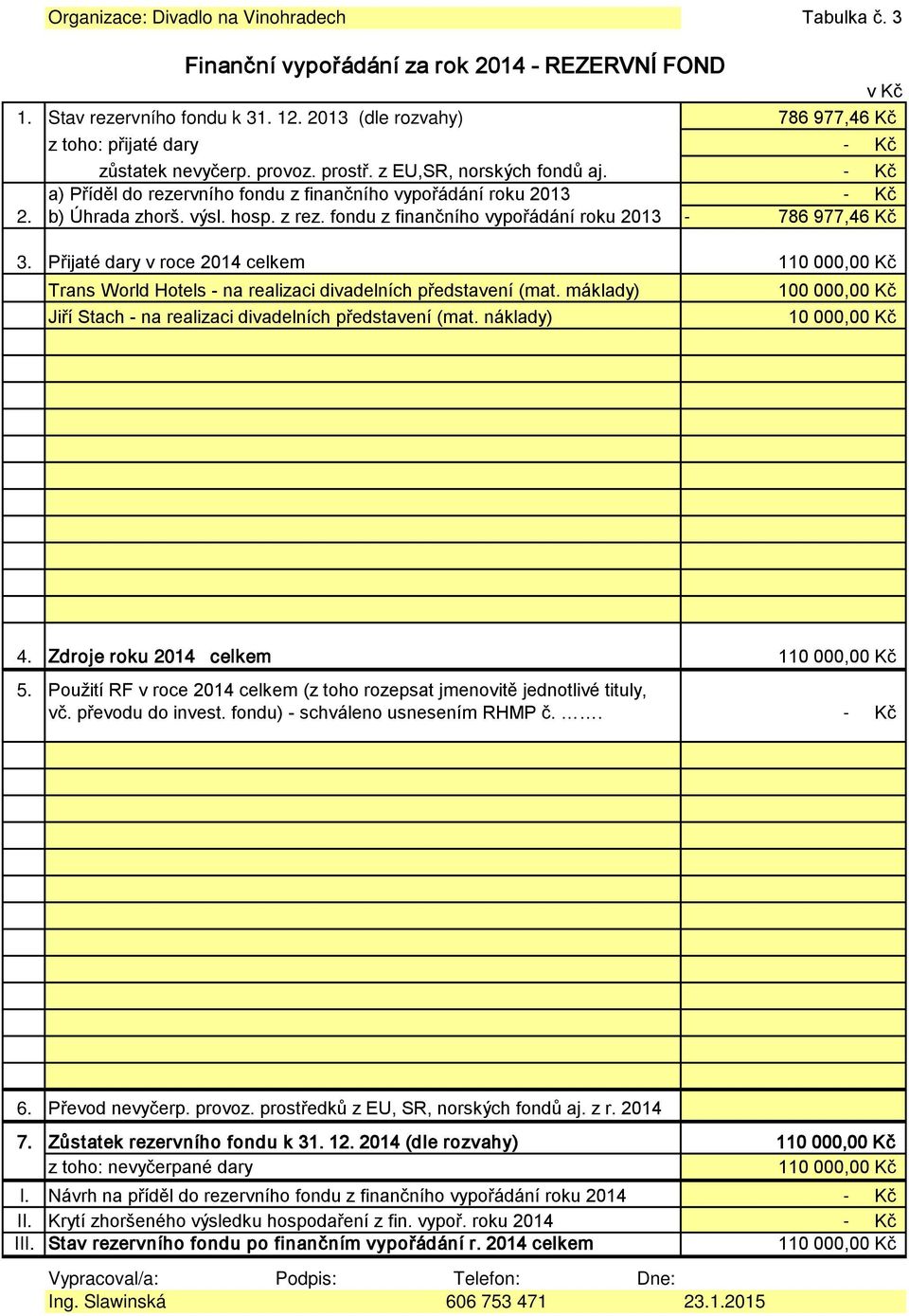 a) Příděl do rezervního fondu z finančního vypořádání roku 2013 2. b) Úhrada zhorš. výsl. hosp. z rez. fondu z finančního vypořádání roku 2013-786 977,46 Kč 3.