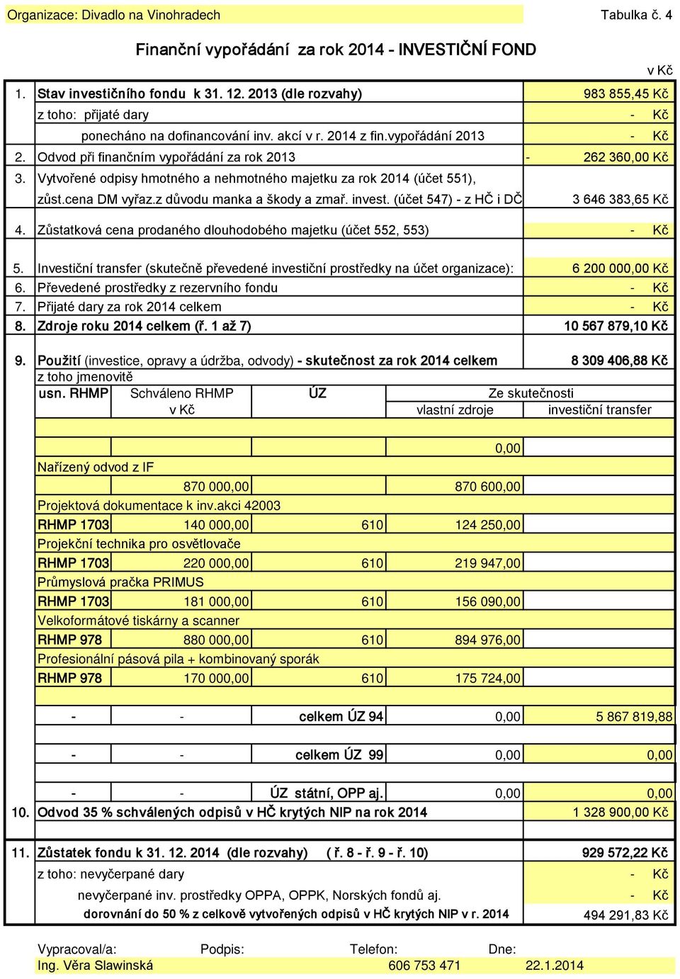 Vytvořené odpisy hmotného a nehmotného majetku za rok 2014 (účet 551), zůst.cena DM vyřaz.z důvodu manka a škody a zmař. invest. (účet 547) - z HČ i DČ 3 646 383,65 Kč 4.