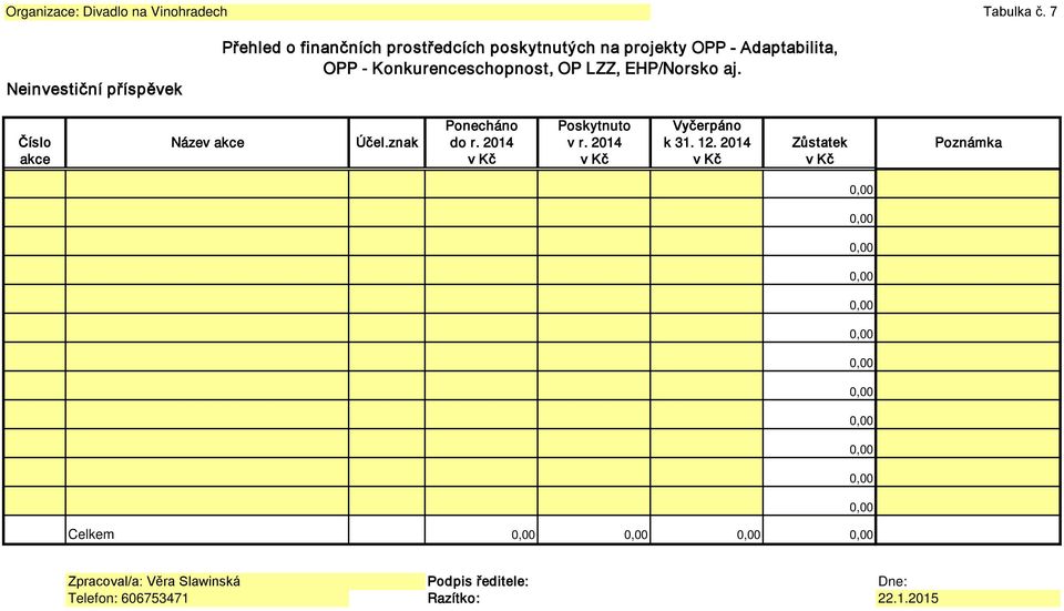 - Konkurenceschopnost, OP LZZ, EHP/Norsko aj. Ponecháno Poskytnuto Vyčerpáno Číslo Název akce Účel.