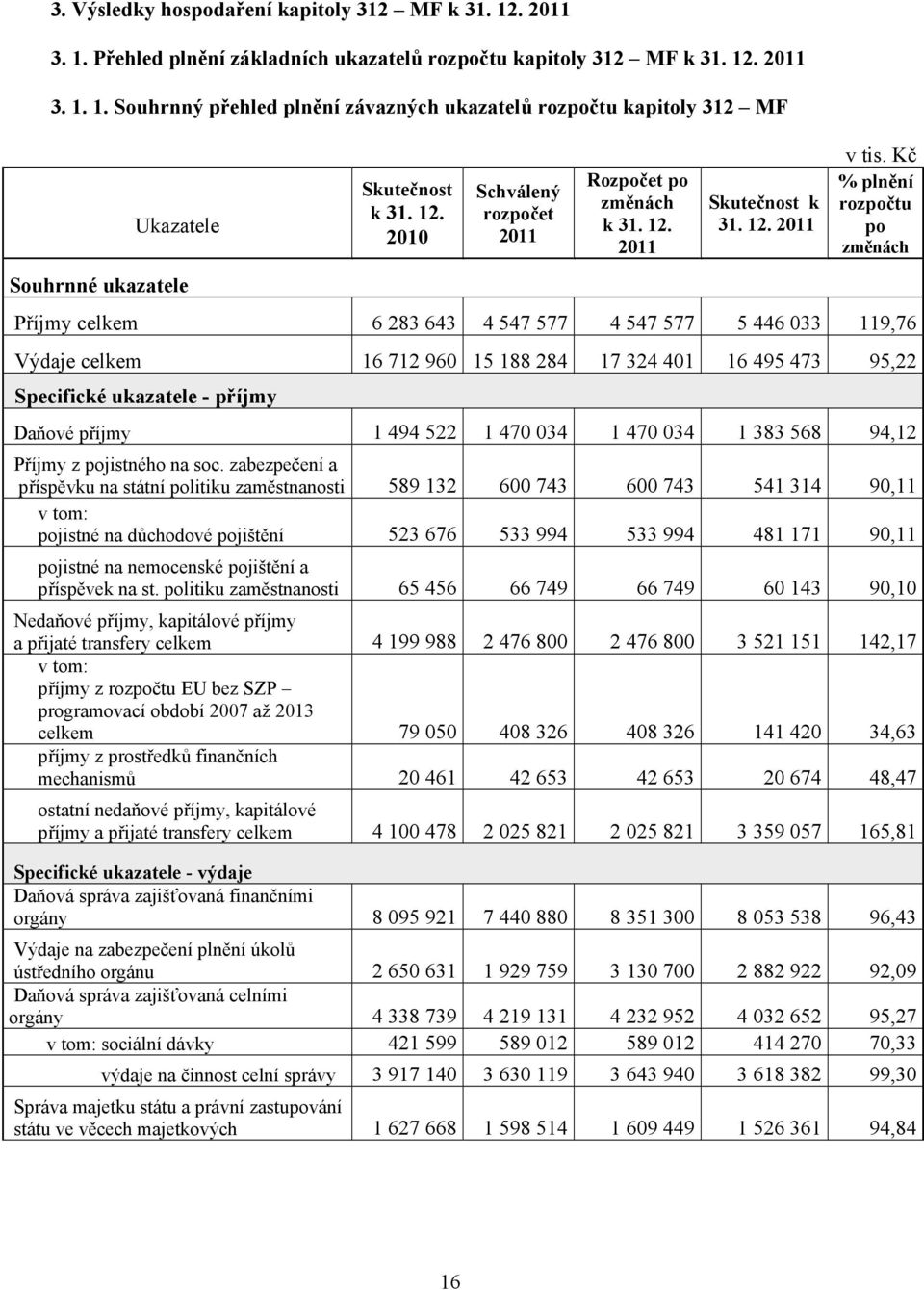 Kč % plnění rozpočtu po změnách Příjmy celkem 6 283 643 4 547 577 4 547 577 5 446 033 119,76 Výdaje celkem 16 712 960 15 188 284 17 324 401 16 495 473 95,22 Specifické ukazatele - příjmy Daňové