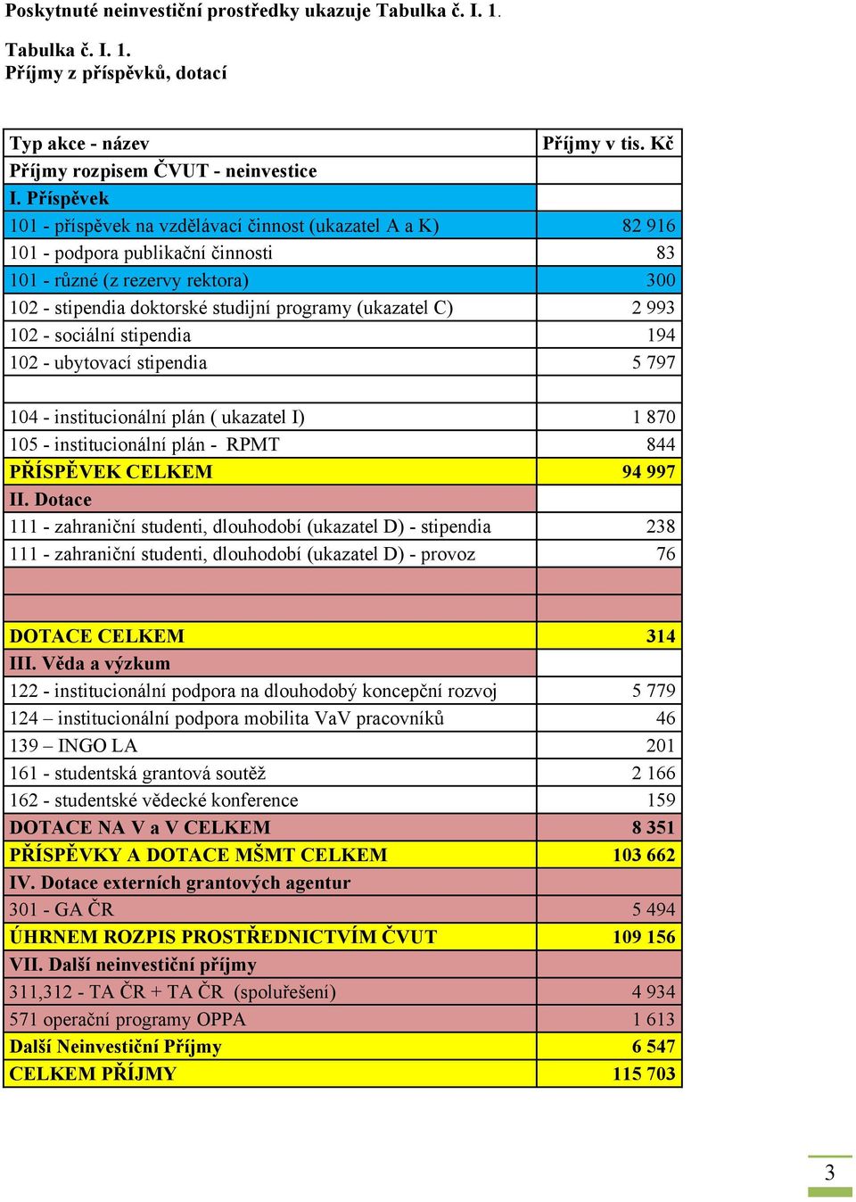 C) 2 993 102 - sociální stipendia 194 102 - ubytovací stipendia 5 797 104 - institucionální plán ( ukazatel I) 1 870 105 - institucionální plán - RPMT 844 PŘÍSPĚVEK CELKEM 94 997 II.