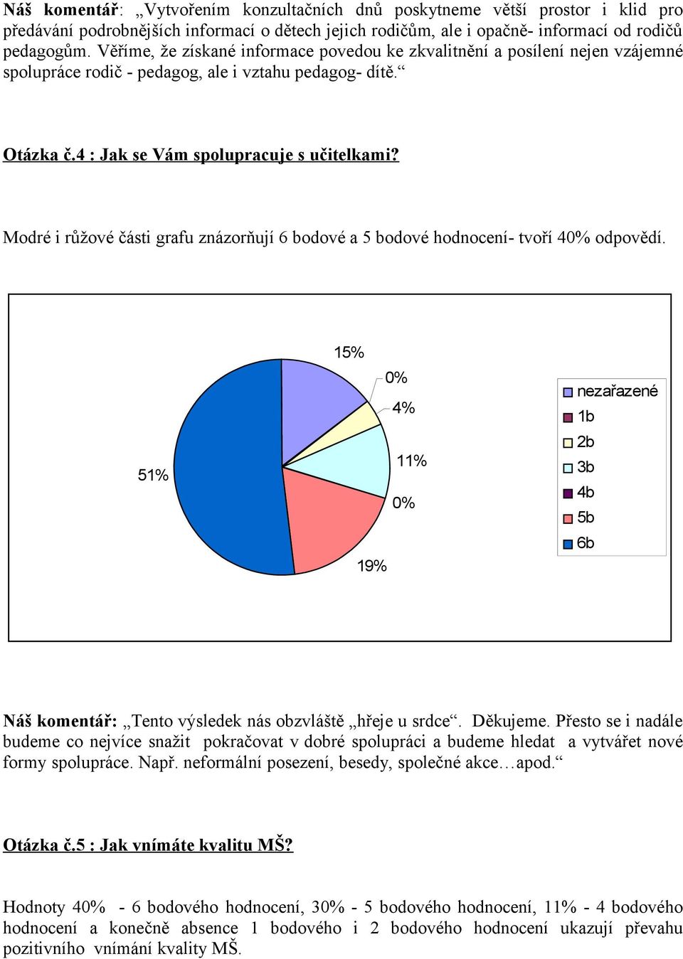 Modré i růžové části grafu znázorňují 6 bodové a 5 bodové hodnocení- tvoří 4 odpovědí. 51% 19% Náš komentář: Tento výsledek nás obzvláště hřeje u srdce. Děkujeme.