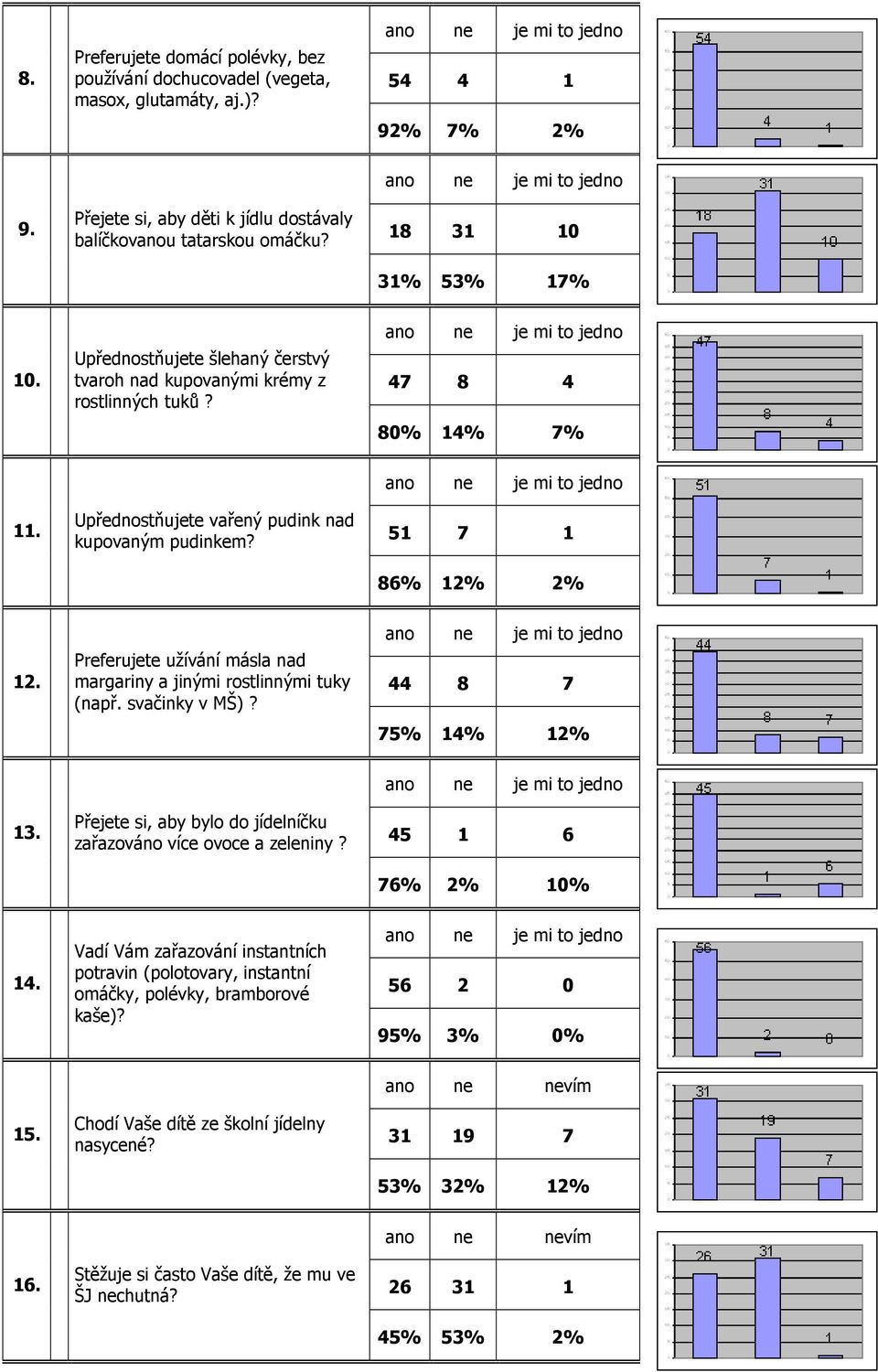 51 7 1 86% 12% 2% 12. Preferujete užívání másla nad margariny a jinými rostlinnými tuky (např. svačinky v MŠ)? 44 8 7 75% 14% 12% 13.