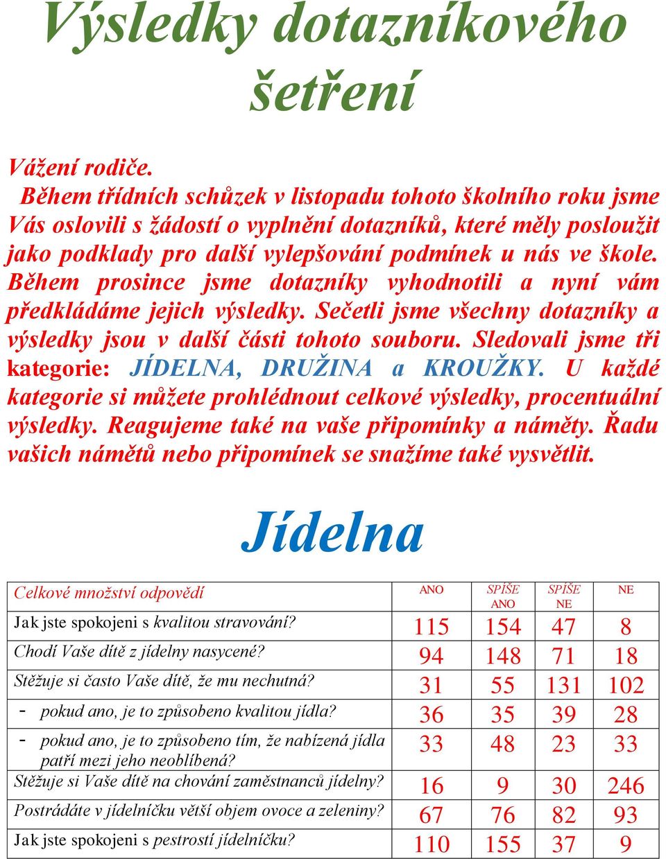 Během prosince jsme dotazníky vyhodnotili a nyní vám předkládáme jejich výsledky. Sečetli jsme všechny dotazníky a výsledky jsou v další části tohoto souboru.